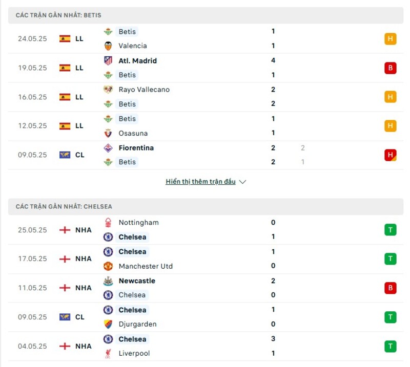 Phong độ thi đấu của Betis vs Chelsea Phong độ thi đấu của Betis vs Chelsea