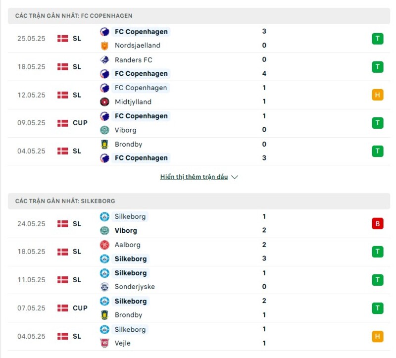 Phong độ thi đấu của Copenhagen vs Silkeborg Phong độ thi đấu của Copenhagen vs Silkeborg