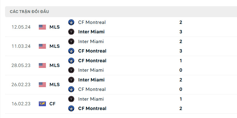 Thành tích đối đầu giữa Inter Miami vs Montreal trong quá khứ