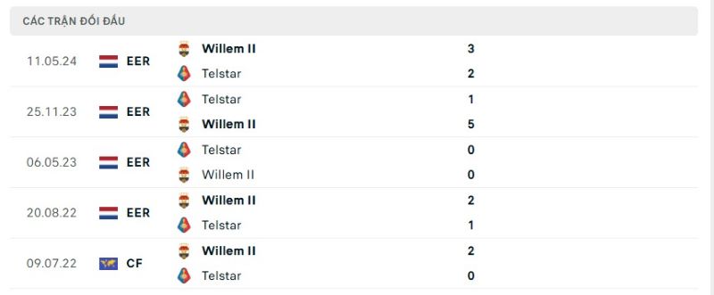 Thành tích đối đầu giữa Telstar vs Willem II trong quá khứ
