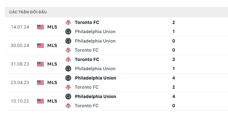 Thành tích đối đầu giữa Toronto vs Philadelphia trong quá khứ Thành tích đối đầu giữa Toronto vs Philadelphia trong quá khứ