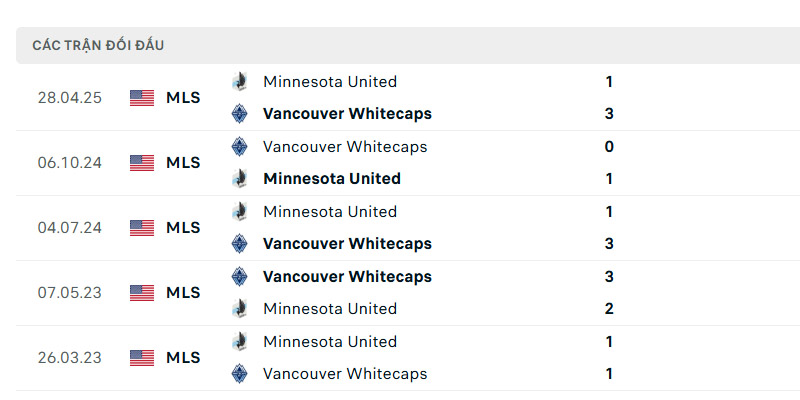 Thành tích đối đầu giữa Vancouver Whitecaps vs Minnesota Utd trong quá khứ Thành tích đối đầu giữa Vancouver Whitecaps vs Minnesota Utd trong quá khứ